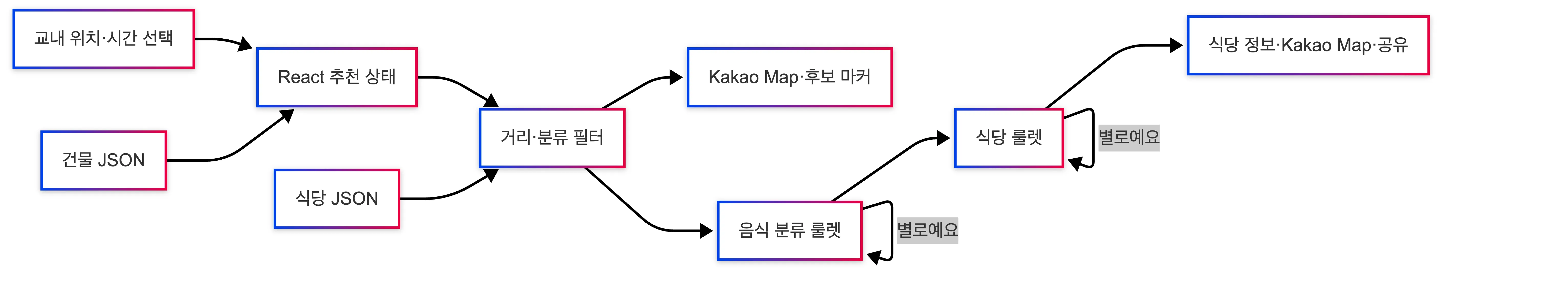 data-flow